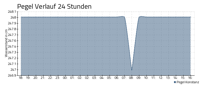 Bodensee Pegel